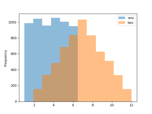 ../../../_images/mars-dataframe-Series-plot-hist-1.png