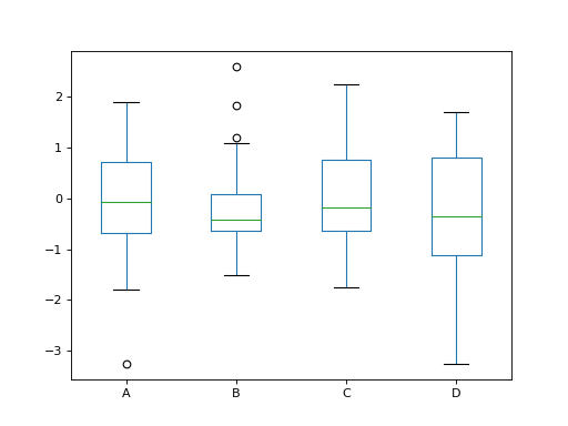 ../../../_images/mars-dataframe-DataFrame-plot-box-1.png